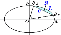 楕円弓形の面積